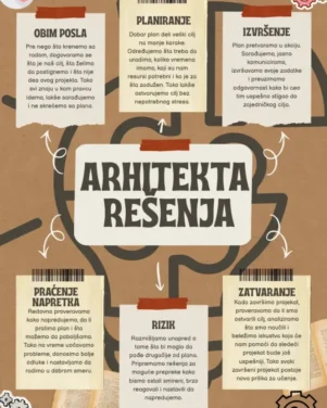 Arhitekta rešenja